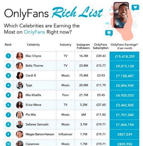 who is the most followed person on onlyfans|10 Top OnlyFans Earners Revealed